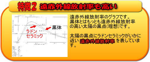 遠赤外線放射率も高い。遠赤外線放射率のグラフです。黒体とはもっとも遠赤外線放射率の高い太陽の黒点(理想)です。太陽の黒点にラドンセラミックがいかに近い遠赤外線放射率を表しています。