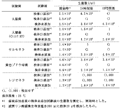カルシウムセラミックボールの試験結果(日本食品分析センター)