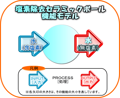 塩素除去セラミックボールの簡単機能図