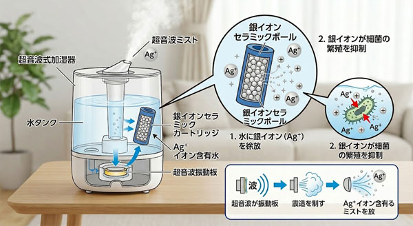 銀イオンセラミックボールを加湿器でどう使うか
