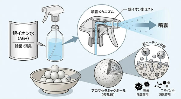 アロマセラミックボールで作った疑似銀イオンセラミックボール
