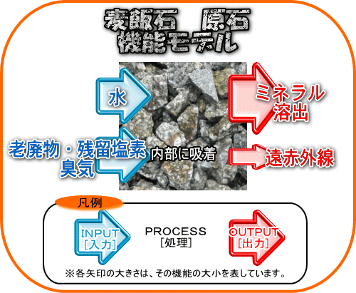 麦飯石原石　温浴専用品　機能図