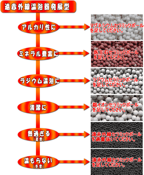 遠赤外線温浴器発展型とは、セラミックボールを増減することで遠赤外線温浴器に機能付加することが出来ます。　湯質をアルカリ性にしたければ、マグネシウムセラミックボールを遠赤外線温浴器に足してください。　ラジウム温浴器に変身させるにはラジウムセラミックボールまたは、ラジウムセラミックボールＲＥ４５を足します。　夏の暑い時期は、遠赤外線セラミックボールを外すか減量してお使いください。　冬季に温まらないと感じたときは遠赤外線セラミックボールを増量してください。