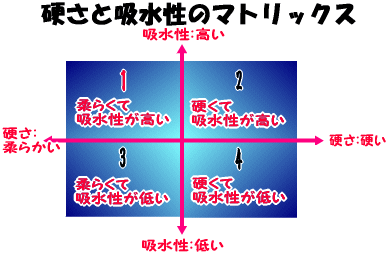 カルシウムセラミックボールの吸水性イメージ