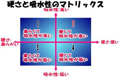 遠赤外線セラミックボールの吸水性イメージ