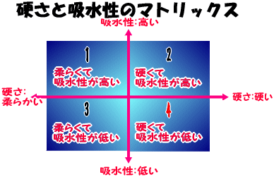 ラジウムセラミックボールの吸水性イメージ