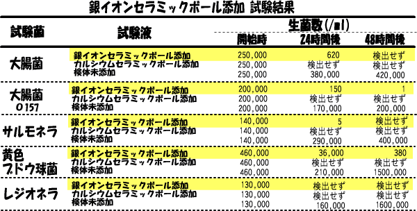 銀イオンセラミックボール 試験結果