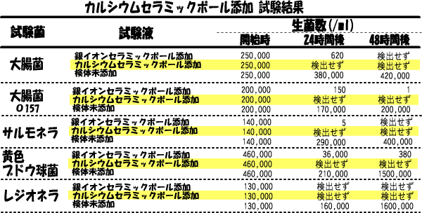 カルシウムセラミックボール 試験結果