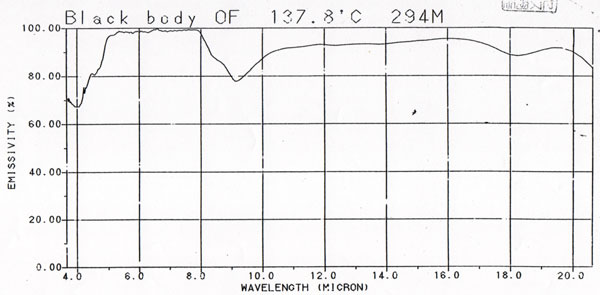 遠赤外線セラミックボール8.0の放射率グラフ