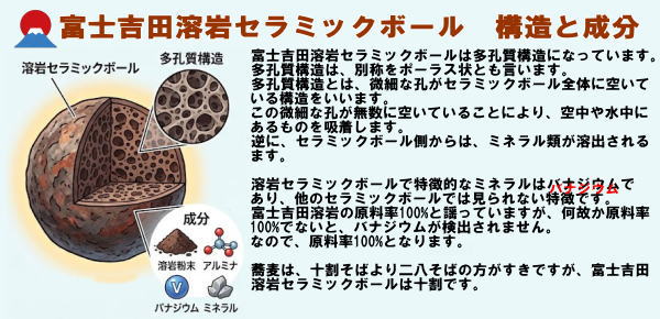 富士吉田溶岩セラミックボールの構造と成分