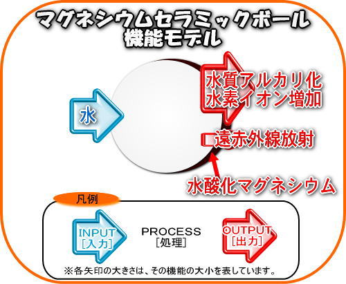 マグネシウムセラミックボールは、水質をアルカリ化し、水中の水素イオン濃度を上げます。　また、遠赤外線放射もしています。