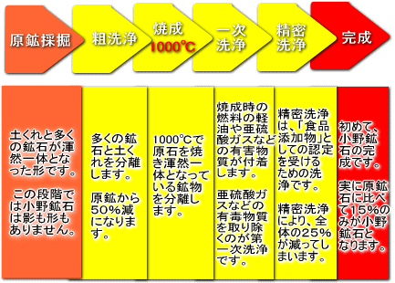 小野鉱石の製造段階概要