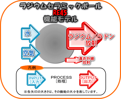 ラジウムセラミックボールRE45機能モデルです。ラジウムとラドンなどを放射します。遠赤外線も放射しますが、本格的に遠赤外線放射を望む場合は、遠赤外線セラミックボールが必要です。