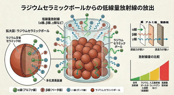 ラジウムセラミックボールから低線量放射線の放出