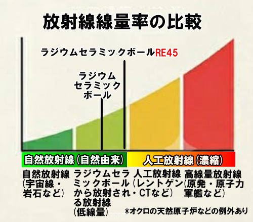 放射線線量率の比較
