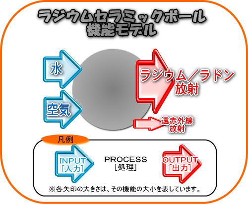 ラジウムセラミックボール機能モデルです。ラジウムとラドンなどを放射します。遠赤外線も放射しますが、本格的に遠赤外線放射を望む場合は、遠赤外線セラミックボールが必要です。