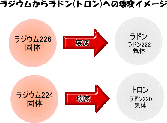 ラジウムとラドンの関係