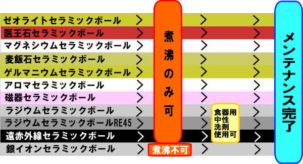 セラミックボールのメンテナンスについて