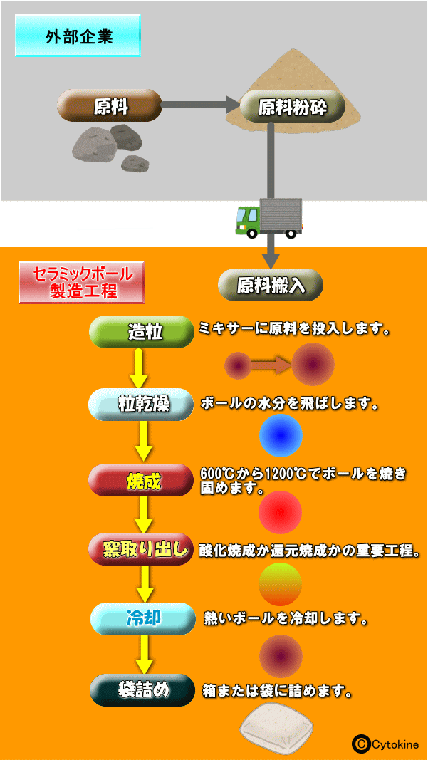 セラミックボール製造の工程概要