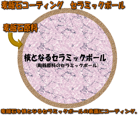 麦飯石コーティングセラミックボールの構造図