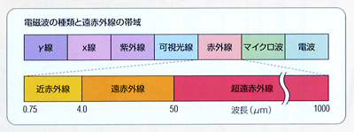 遠赤外線の帯域