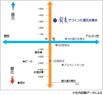 電解還元水素水生成装置　銀水は、Phを中性域に保ったまま水素水を生成します。