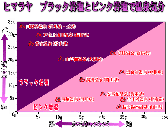 ヒマラヤ　ブラック岩塩とピンク岩塩で温泉気分