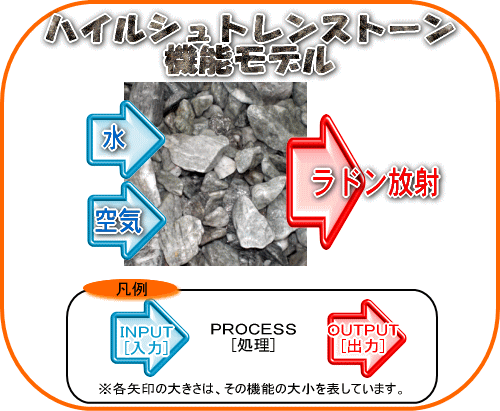 ハイルシュトーレン　ストーンの機能図