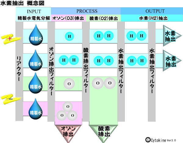 水素ガス吸入器ＨＧ-300における水素ガス発生　概念図