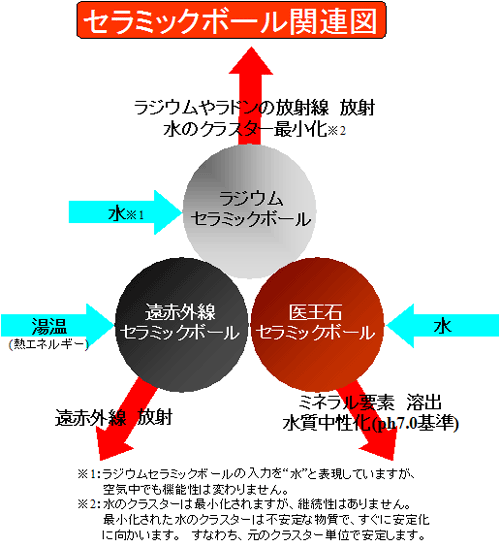 ラジウムセラミックボール、遠赤外線セラミックボールと医王石セラミックボールの機能分担構成図