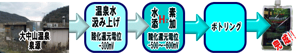 泉源から取水した温泉水に水素を添加