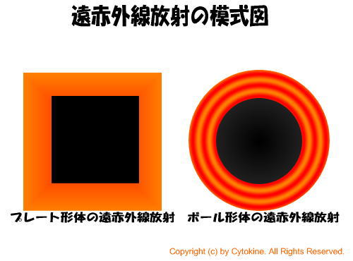 セラミックボールの放射比較　模式図