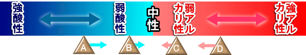 医王石セラミックボールと液性の関係