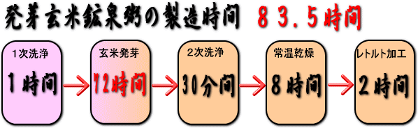 玄米を発芽させて温泉粥にするまでに83.5時間かかります。
