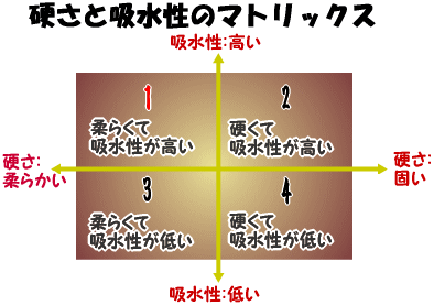 麦飯石の硬さと吸水率のマトリックス