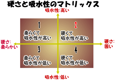 溶岩マリモの硬さと吸水性のマトリックス