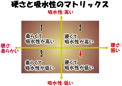 ブラックシリカの硬さと吸水性のマトリックス