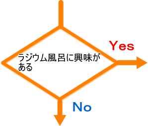 ラジウム風呂に興味がある?