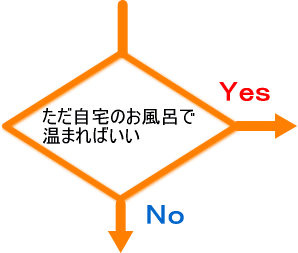 ただただ体が温もる温浴器が欲しい。