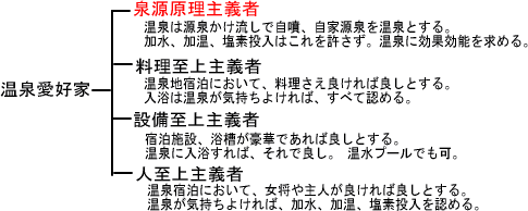 泉源原理主義者は、温泉は源泉かけ流しで自噴、自家源泉を温泉とする。加水、加温、塩素投入はこれを許さず。　温泉に効果効能を求める。料理至上主義者は、温泉宿泊において、料理さえ良ければ良しとする。入浴は温泉が気持ちよければ、すべて認める。設備至上主義者は、宿泊施設、浴槽が豪華であれば良しとする。温泉に入浴すれば、それで良し。 温水プールでも可。人至上主義者は、温泉宿泊において、女将や主人が良ければ良しとする。温泉が気持ちよければ、加水、加温、塩素投入を認める。