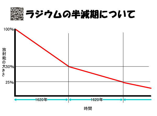 ラジウムの半減期について