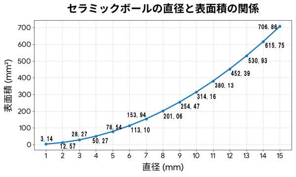 セラミックボールの直径と表面積の関係