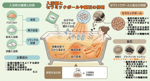 セラミックボールや鉱石は入浴剤と併用について