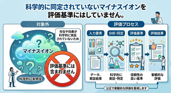 マイナスイオン自体が科学的に同定されていないのでセラミックボールや鉱石むの評価基準としていません。