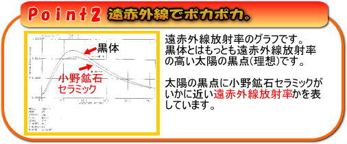 遠赤外線でポカポカ。遠赤外線放射率のグラフです。黒体とはもっとも遠赤外線放射率の高い太陽の黒点(理想)です。太陽の黒点に小野鉱石セラミックがいかに近い遠赤外線放射率かを表しています。