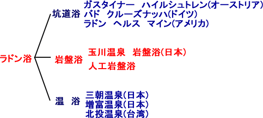 ラドン浴の分類(岩盤浴・温泉浴・坑道浴)