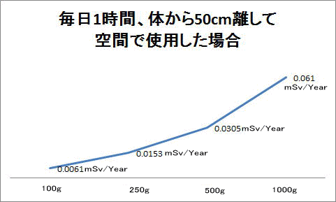 ラジウムセラミックボール年間累積線量CASE1