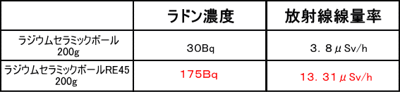 200g当たりのラドン濃度と放射線線量率で比較すると、ラジウムセラミックボールRE45のほうがコストパフォーマンスが高い