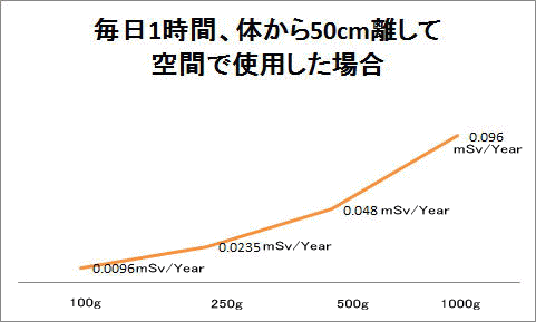 ラジウムセラミックボールRE45年間累積線量CASE1