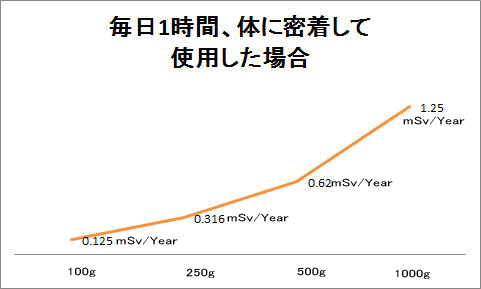 ラジウムセラミックボール年間累積線量CASE2